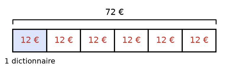 Schéma en barre de 72 euros partagé en six cases égales contenant chacune 12 euros