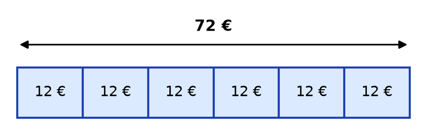 Schéma en barre complété : 72 € partagés en 6 parts égales de 12 € chacune