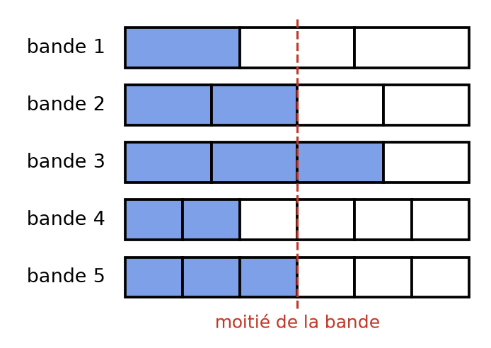 Les cinq bandes avec un trait rouge au milieu : seules les parties coloriées des bandes 2 et 5 s'arrêtent exactement sur le trait