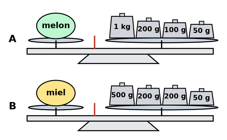 Deux balances en équilibre : melon contre 1 kg, 200 g, 100 g et 50 g ; pot de miel contre 500 g, 200 g, 200 g et 50 g