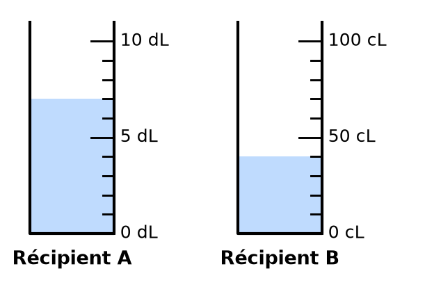 Deux récipients contenant de l'eau : A gradué de 1 en 1 dL jusqu'à 10 dL, B gradué de 10 en 10 cL jusqu'à 100 cL