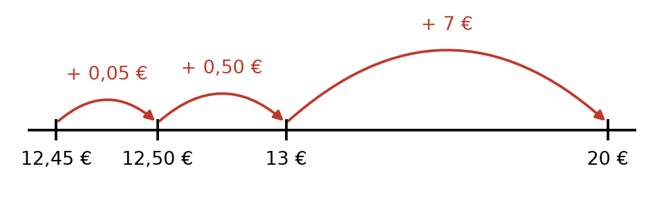 Trois bonds sur une ligne : de 12,45 à 12,50 euros, de 12,50 à 13 euros, puis de 13 à 20 euros