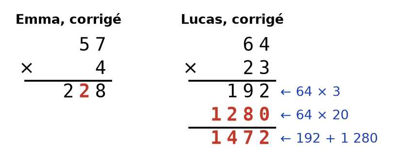 Calculs corrigés : 57 fois 4 égale 228 ; 64 fois 23 avec 192, puis 1 280 décalé, et le résultat 1 472
