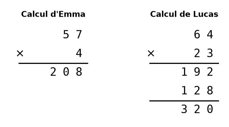 Emma a posé 57 fois 4 et trouvé 208 ; Lucas a posé 64 fois 23, écrit 192 puis 128 sans décalage, et trouvé 320