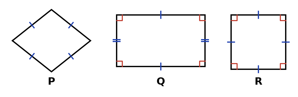 Trois quadrilatères codés : P a quatre côtés égaux sans angle droit, Q quatre angles droits, R quatre angles droits et quatre côtés égaux