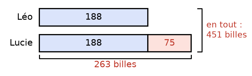 Schéma complété : Léo 188 ; Lucie 188 plus une case 75, soit 263 billes ; 451 billes en tout
