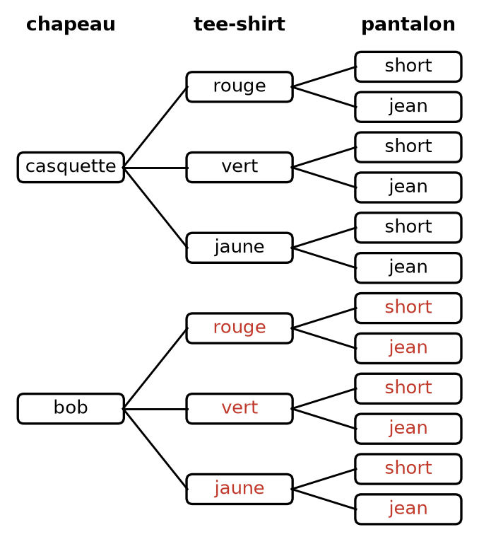 Arbre complet : casquette et bob, chacun suivi des tee-shirts rouge, vert et jaune, chacun suivi de short et jean ; 12 tenues