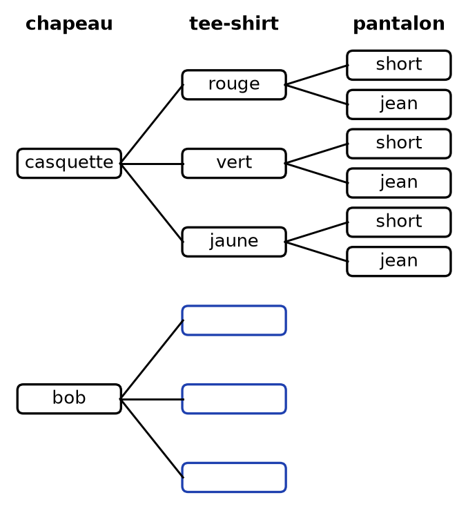 Arbre des tenues : branche casquette complète avec 3 tee-shirts et 2 pantalons chacun ; branche bob avec 3 cases vides de tee-shirts