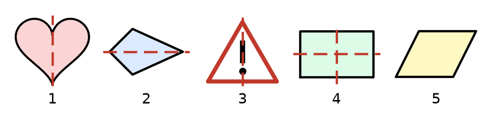 Les cinq formes avec leurs axes de symétrie en pointillés rouges : vertical pour le cœur et le panneau, horizontal pour le cerf-volant, deux pour le rectangle