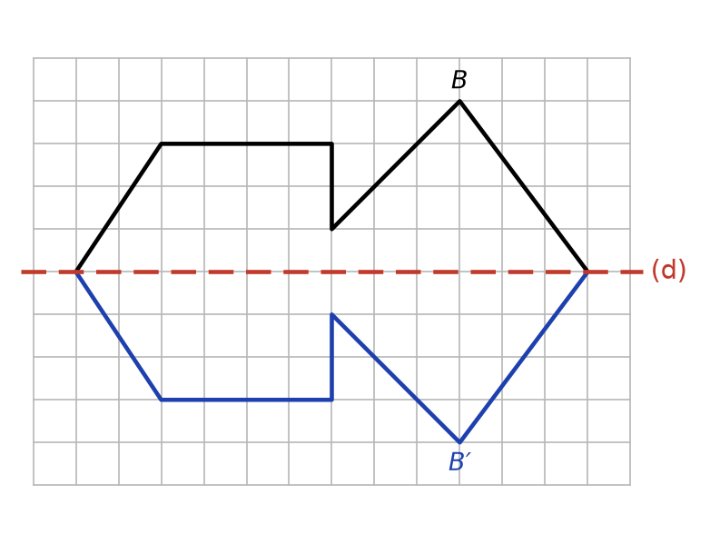 Ligne brisée complétée en bleu sous l'axe horizontal (d), symétrique de la partie du haut, avec B′ à 4 carreaux sous l'axe