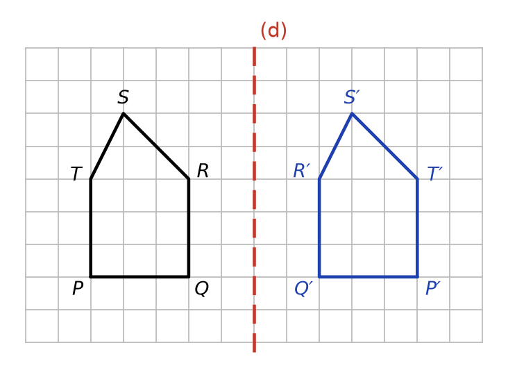 Quadrillage avec axe vertical (d), pentagone noir PQRST à gauche et pentagone bleu P′Q′R′S′T′ tracé par Malo à droite