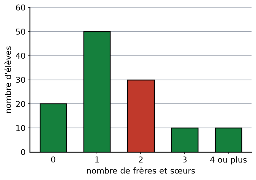 Diagramme en barres complété : la barre rouge de la valeur 2 monte jusqu'à 30