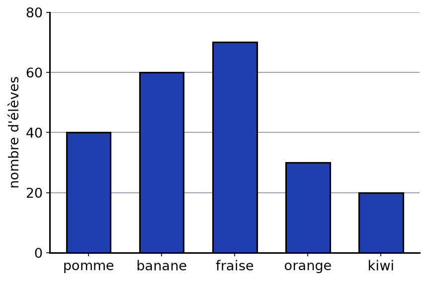 Diagramme en barres des fruits préférés, axe gradué de 20 en 20 jusqu'à 80 : pomme, banane, fraise, orange et kiwi