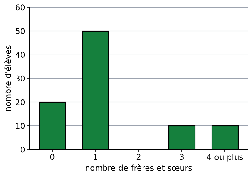 Diagramme en barres du nombre de frères et sœurs, axe gradué de 10 en 10 jusqu'à 60, la barre de la valeur 2 est absente