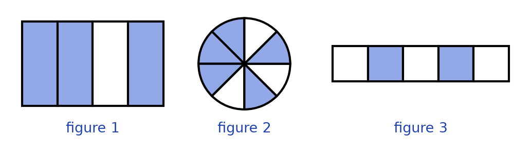 Figure 1 : rectangle en 4 bandes dont 3 coloriées ; figure 2 : disque en 8 parts dont 5 coloriées ; figure 3 : bande de 5 carrés dont 2 coloriés