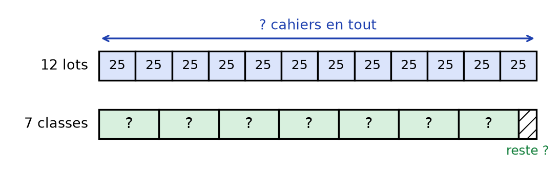 Schéma en barres : une barre de 12 cases de 25 cahiers, et au-dessous la même longueur partagée en 7 parts égales et un petit reste