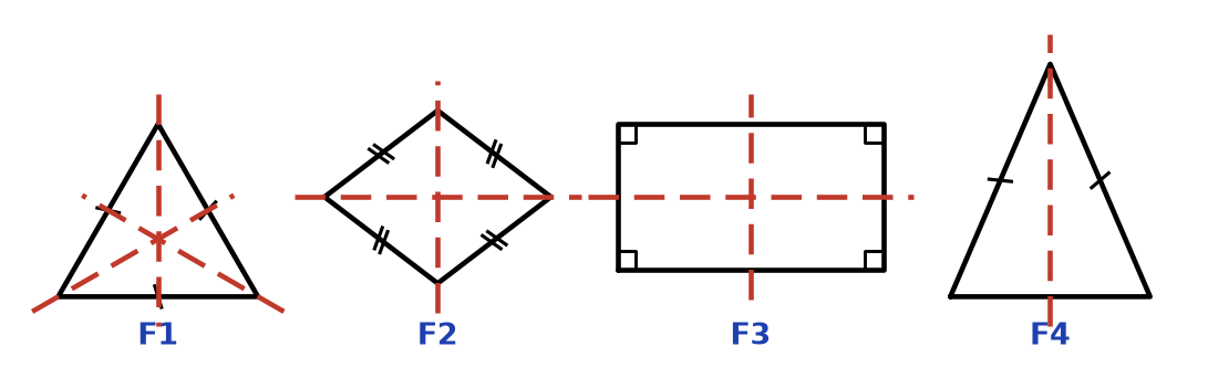 Les figures F1 à F4 avec leurs axes de symétrie en pointillés rouges : trois pour F1, deux pour F2 et F3, un pour F4