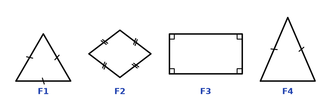 Quatre figures codées : F1 triangle à trois côtés égaux, F2 quadrilatère à quatre côtés égaux, F3 quadrilatère à quatre angles droits, F4 triangle à deux côtés égaux