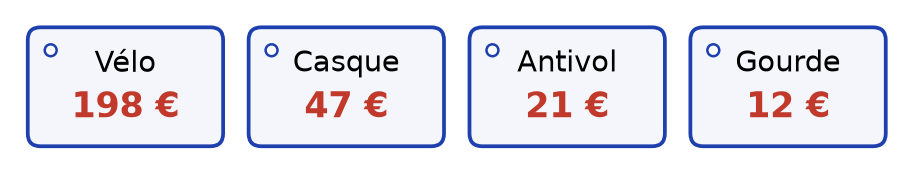 Quatre étiquettes de prix : vélo 198 euros, casque 47 euros, antivol 21 euros et gourde 12 euros