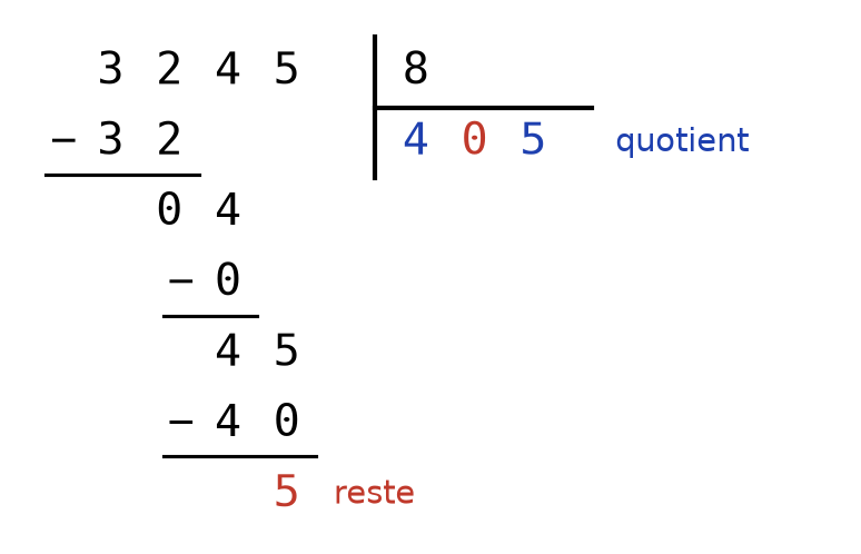 Division posée de 3 245 par 8 : quotient 405 avec le zéro en rouge, reste 5
