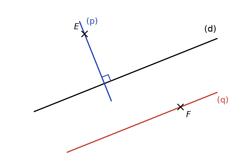 Droite (d) avec la perpendiculaire (p) passant par E, angle droit codé, et la parallèle (q) passant par F