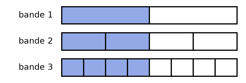 Trois bandes de même longueur : bande 1 en 2 parts dont 1 coloriée, bande 2 en 4 parts dont 2 coloriées, bande 3 en 8 parts dont 4 coloriées