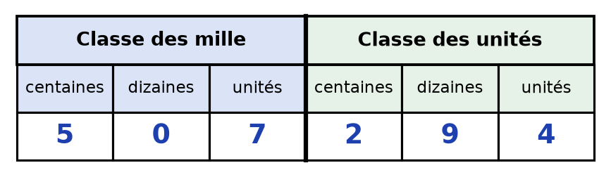 Tableau de numération avec la classe des mille et la classe des unités contenant les chiffres 5, 0, 7, 2, 9 et 4