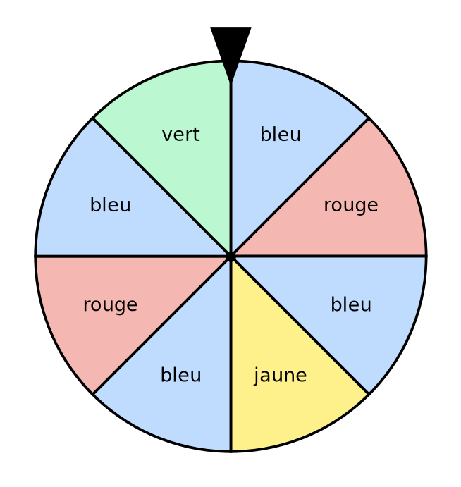 Roue partagée en huit secteurs égaux : quatre bleus, deux rouges, un jaune et un vert, avec une flèche en haut