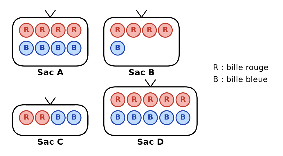 Quatre sacs de billes : A avec 4 rouges et 4 bleues, B avec 4 rouges et 1 bleue, C avec 2 rouges et 2 bleues, D avec 5 rouges et 5 bleues