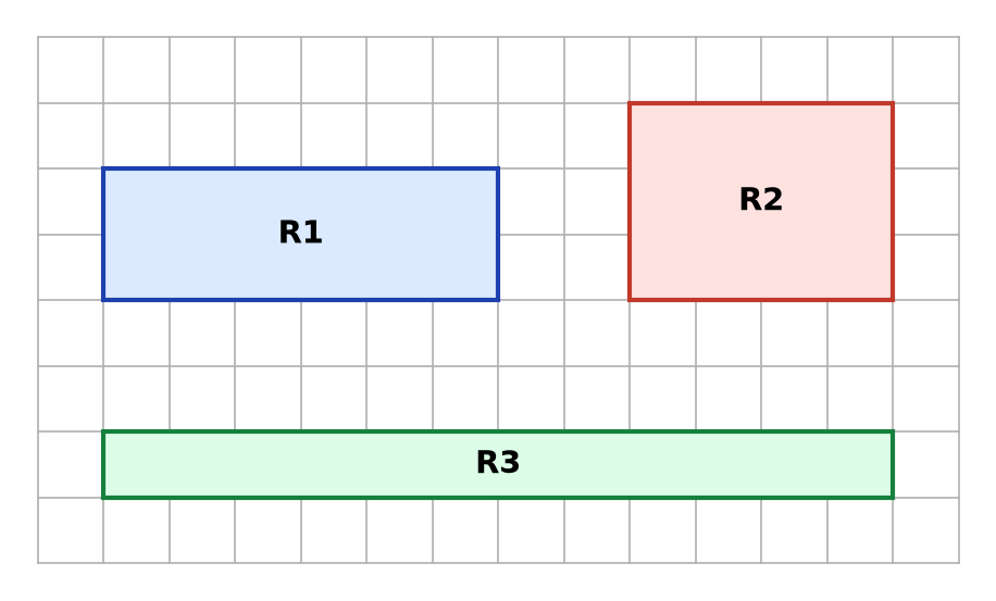 Quadrillage portant trois rectangles : R1 de 6 sur 2 carreaux, R2 de 4 sur 3 carreaux et R3 de 12 sur 1 carreau