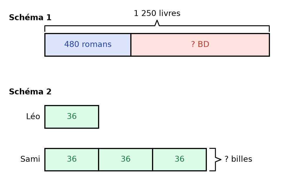 Schéma 1 : barre de 1 250 livres partagée en 480 romans et un nombre inconnu de BD. Schéma 2 : Léo 36 billes, Sami trois fois 36
