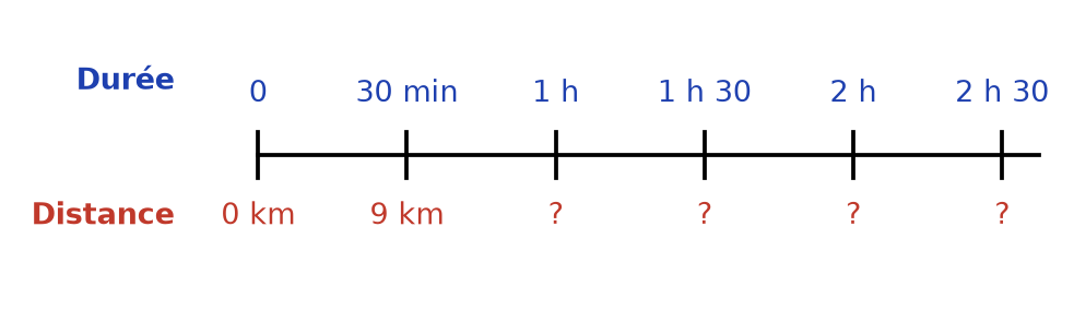 Double droite : durées 0, 30 min, 1 h, 1 h 30, 2 h, 2 h 30 au-dessus ; distances 0 km, 9 km puis points d'interrogation dessous