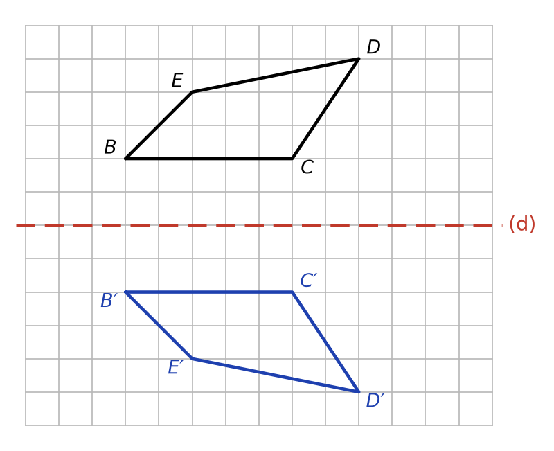 Quadrilatère BCDE au-dessus de l'axe horizontal (d) et son symétrique B′C′D′E′ tracé en bleu au-dessous
