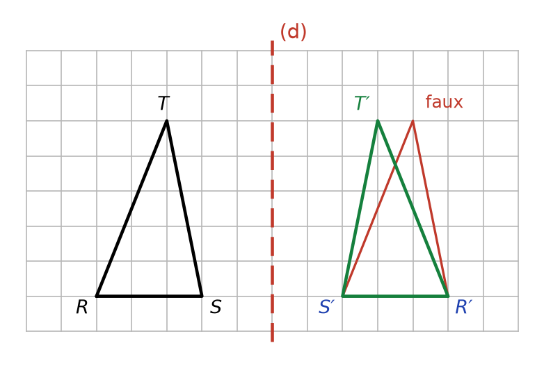 Triangle RST, le point T′ faux de Nina en rouge et le bon triangle R′S′T′ en vert, T′ à 3 carreaux de l'axe