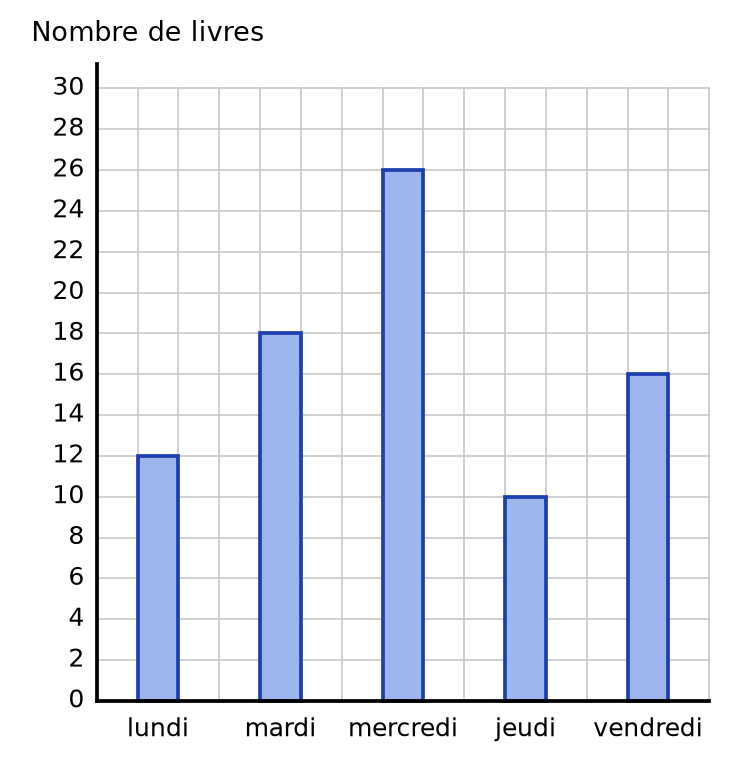 Diagramme en barres complet : lundi 12, mardi 18, mercredi 26, jeudi 10 et vendredi 16 livres empruntés
