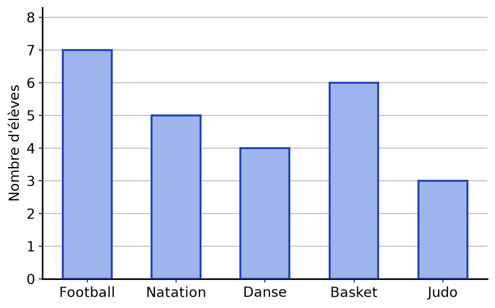 Diagramme en barres gradué de 0 à 8 élèves : Football 7, Natation 5, Danse 4, Basket 6, Judo 3
