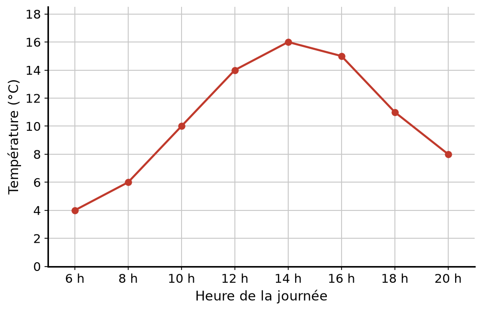 Graphique des températures de 6 h à 20 h : 4, 6, 10, 14, 16, 15, 11 et 8 degrés
