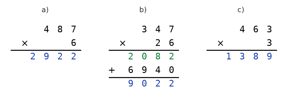 Trois multiplications posées : 487 fois 6 égale 2 922, 347 fois 26 avec produits partiels 2 082 et 6 940 égale 9 022, 463 fois 3 égale 1 389