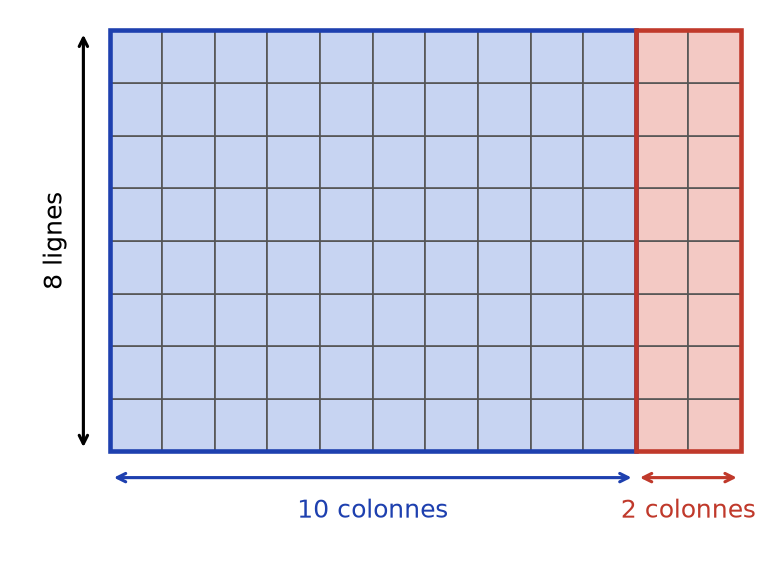 Quadrillage de 12 colonnes et 8 lignes : 10 colonnes coloriées en bleu et 2 colonnes coloriées en rouge