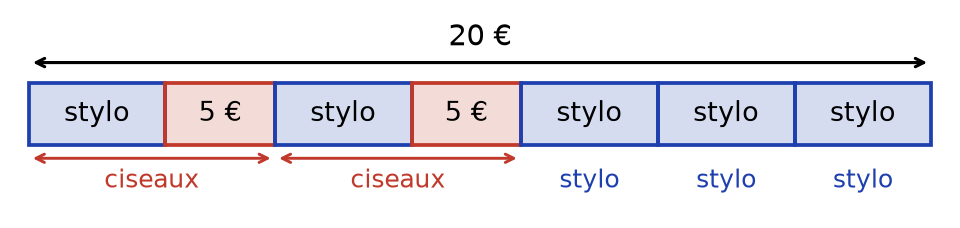 Schéma en barres de 20 € : deux paires de ciseaux formées chacune d'un stylo et de 5 €, puis trois stylos