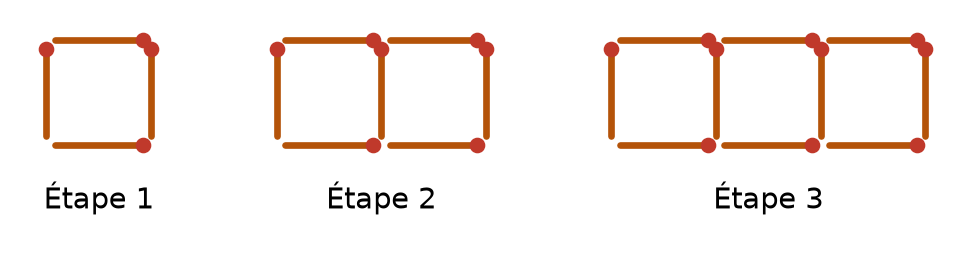 Rangées de carrés en allumettes : étape 1 un carré de 4 allumettes, étape 2 deux carrés, étape 3 trois carrés alignés