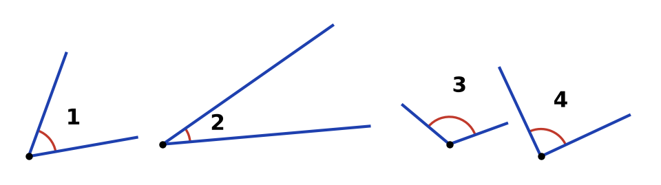 Quatre angles numérotés : l'angle 1 moyen, l'angle 2 très fermé avec de longs côtés, l'angle 3 très ouvert avec de courts côtés, l'angle 4 droit