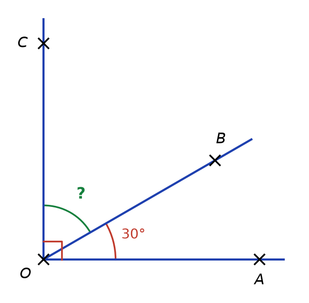 Angle droit AOC codé, partagé par la demi-droite [OB) en un angle AOB de 30 degrés et un angle BOC inconnu