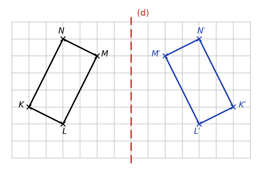 Rectangle KLMN à gauche de l'axe vertical (d) et son symétrique K′L′M′N′ tracé en bleu à droite