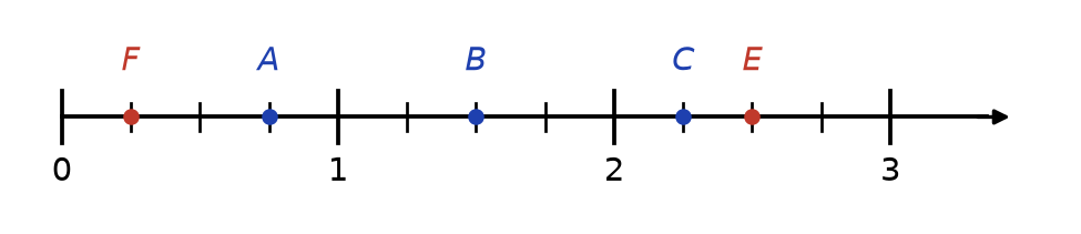 Demi-droite graduée de 0 à 3 en quarts avec A, B, C en bleu et les nouveaux points E à 2,5 et F à un quart en rouge