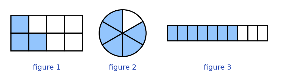 Un rectangle partagé en 8 carrés dont 3 coloriés, un disque partagé en 6 parts dont 5 coloriées, une bande partagée en 10 dont 7 coloriées