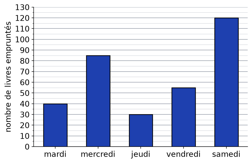 Diagramme en barres du nombre de livres empruntés de mardi à samedi, gradué de 10 en 10 avec des lignes de 5 en 5