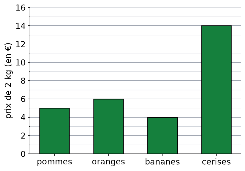 Diagramme en barres du prix de 2 kg de pommes, oranges, bananes et cerises, gradué de 2 en 2 euros