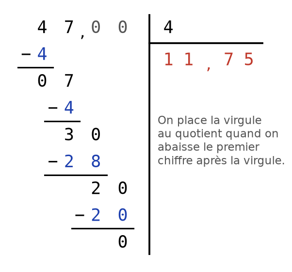 Division posée de 47 par 4 en potence : zéros ajoutés après la virgule, quotient 11,75 et reste nul