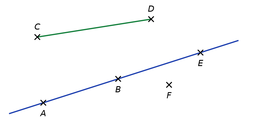 Droite bleue passant par les points A, B et E, segment vert d'extrémités C et D, et point F en dehors de la droite